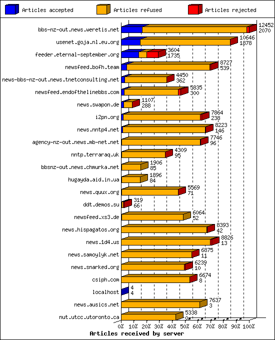 Articles received by server