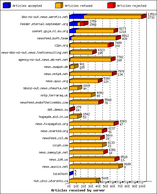 Articles received by server