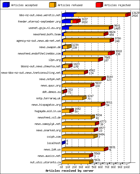 Articles received by server