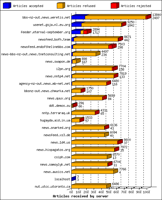 Articles received by server