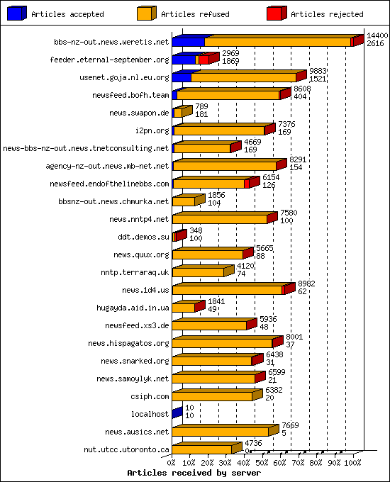 Articles received by server