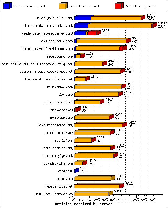 Articles received by server