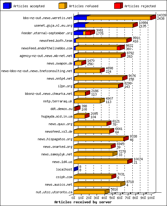 Articles received by server