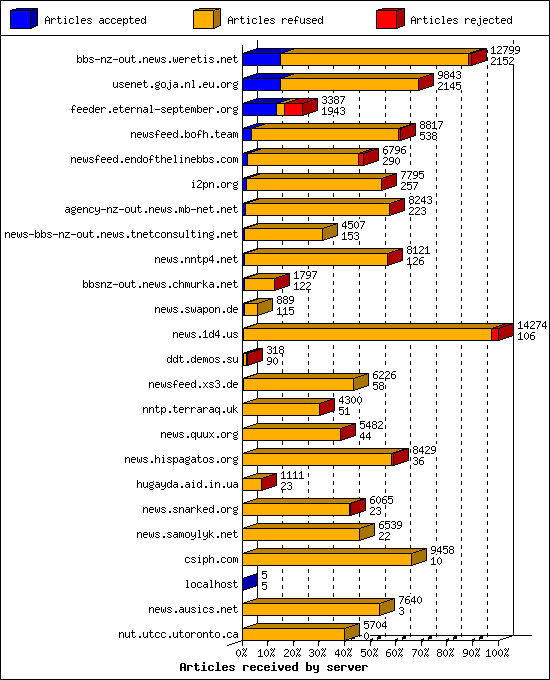 Articles received by server