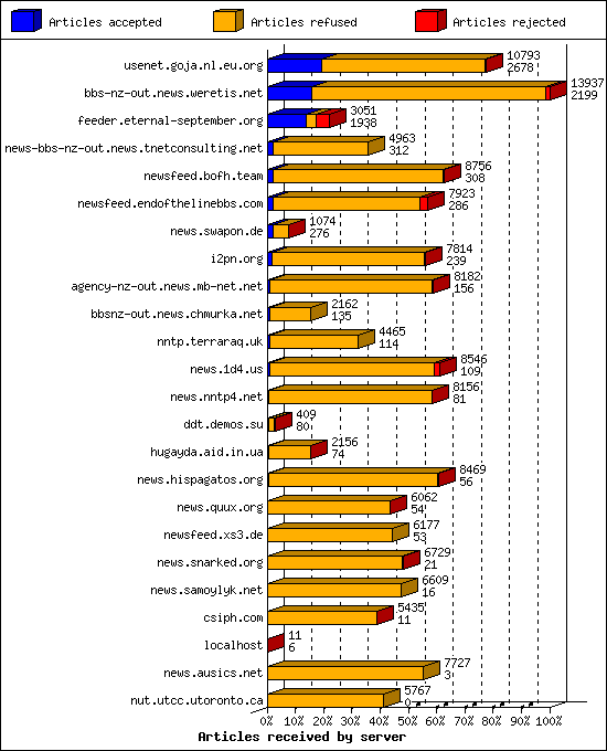 Articles received by server