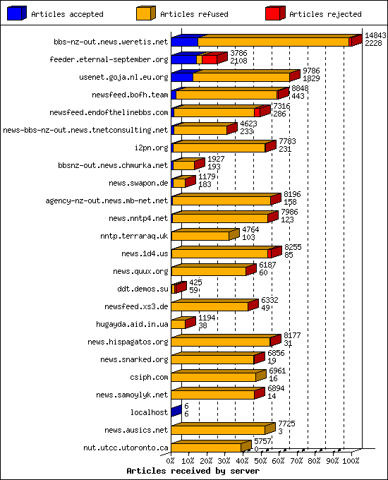 Articles received by server