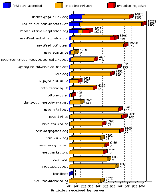 Articles received by server