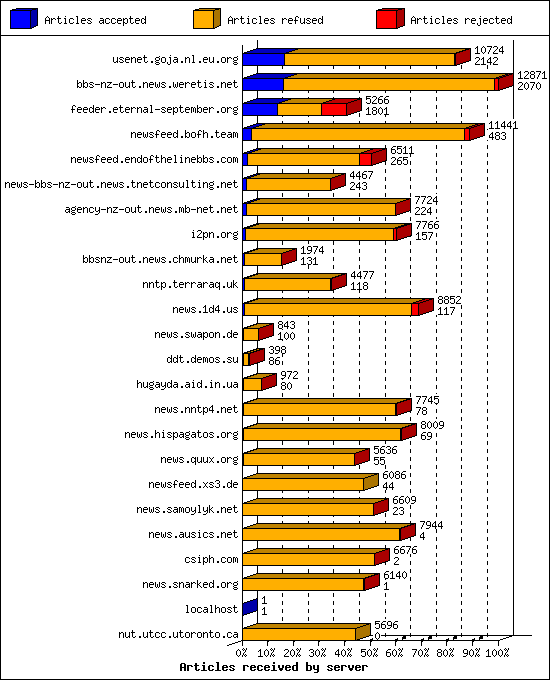 Articles received by server