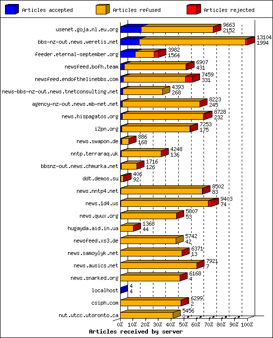 Articles received by server