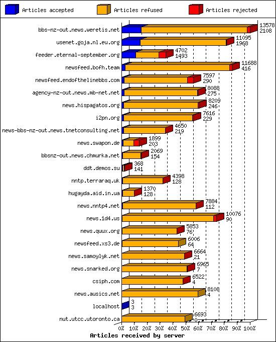 Articles received by server