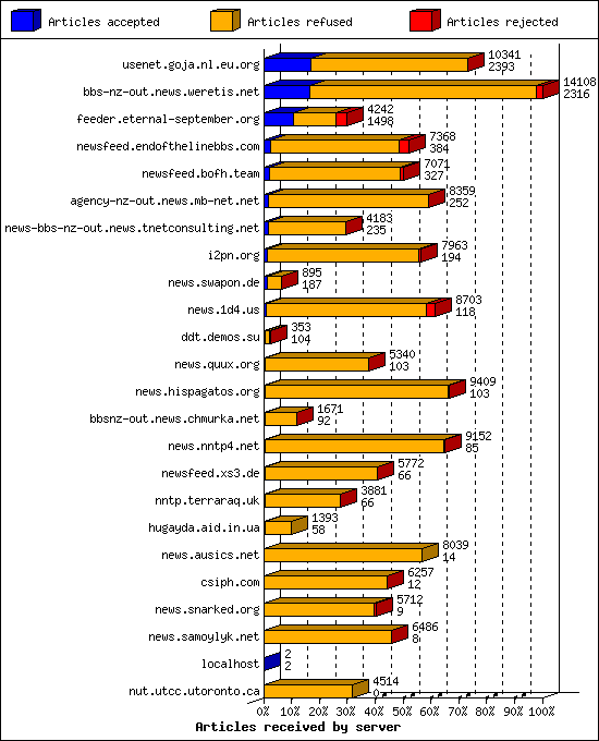 Articles received by server