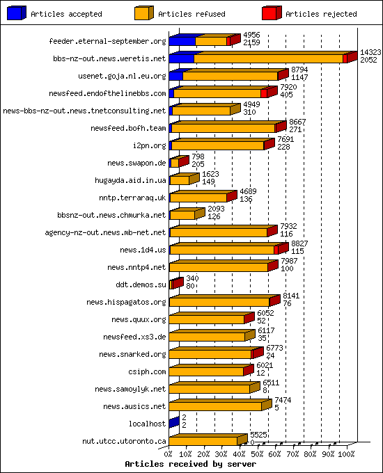 Articles received by server