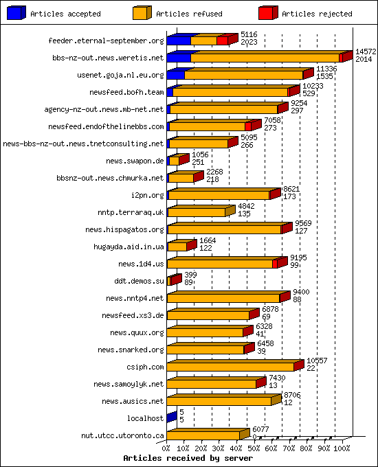 Articles received by server