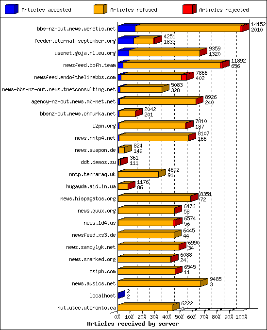 Articles received by server