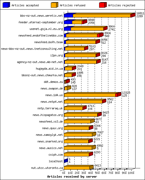 Articles received by server