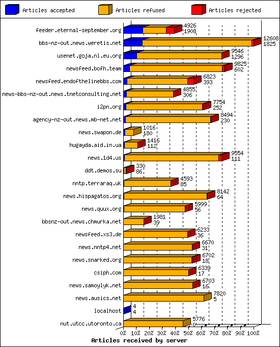 Articles received by server