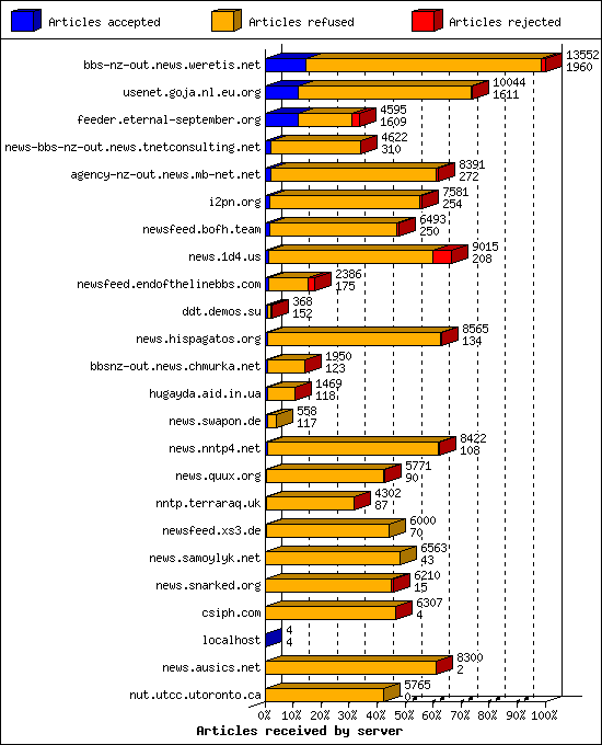 Articles received by server