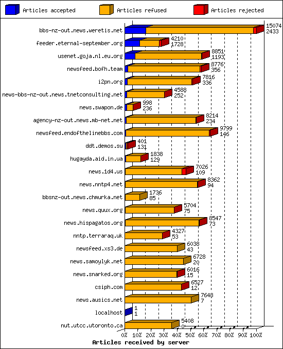 Articles received by server