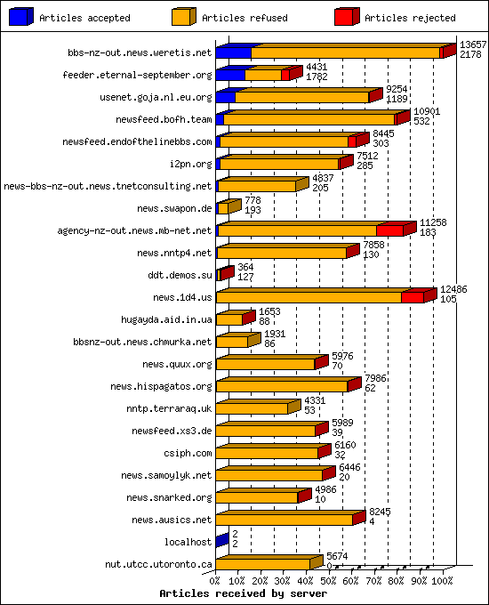 Articles received by server