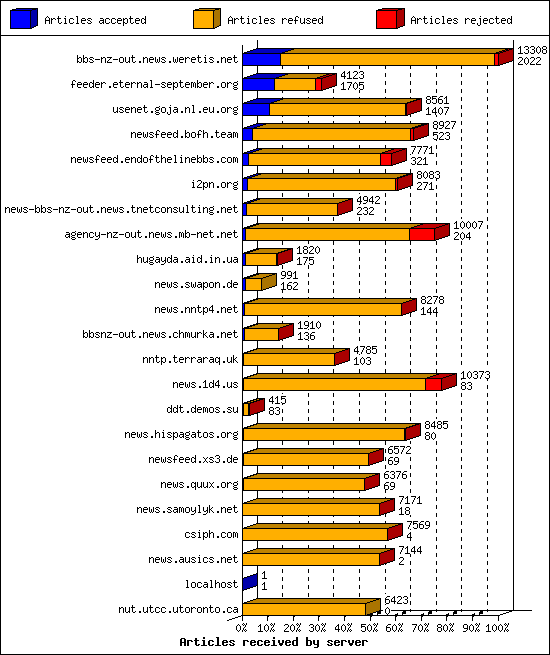 Articles received by server