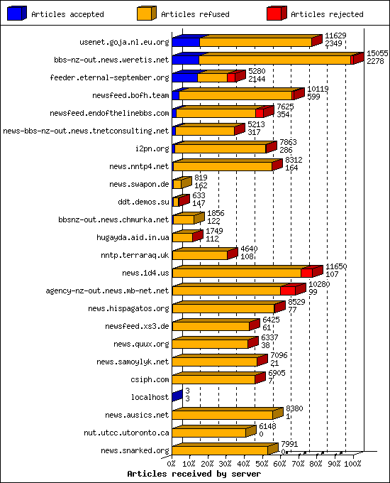 Articles received by server