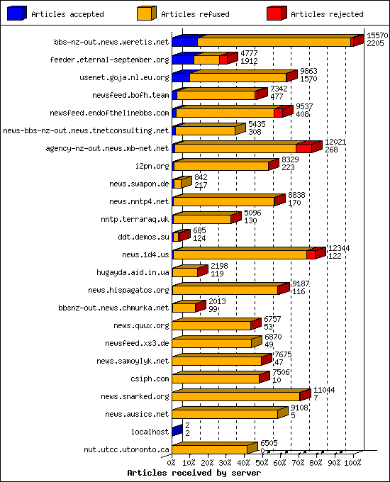 Articles received by server