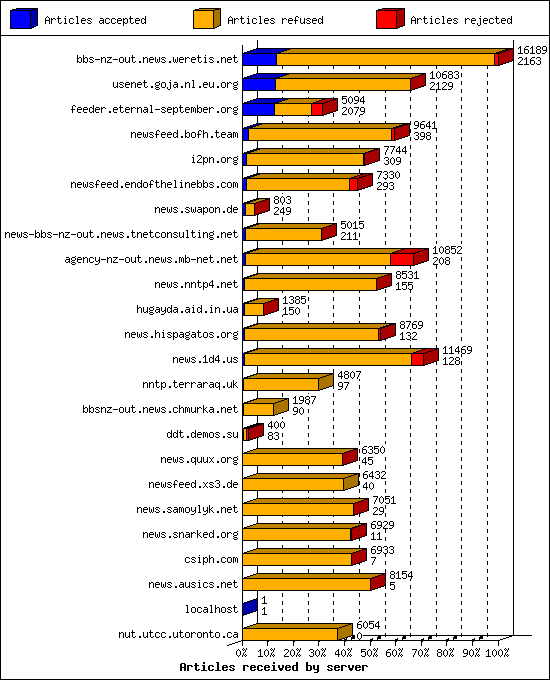 Articles received by server