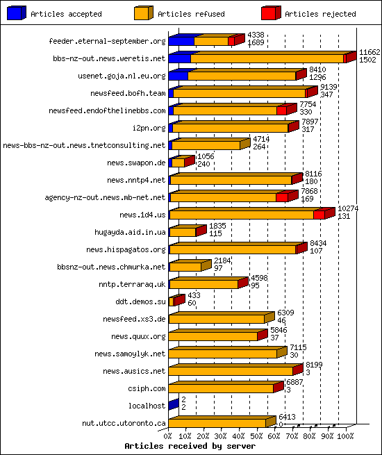 Articles received by server