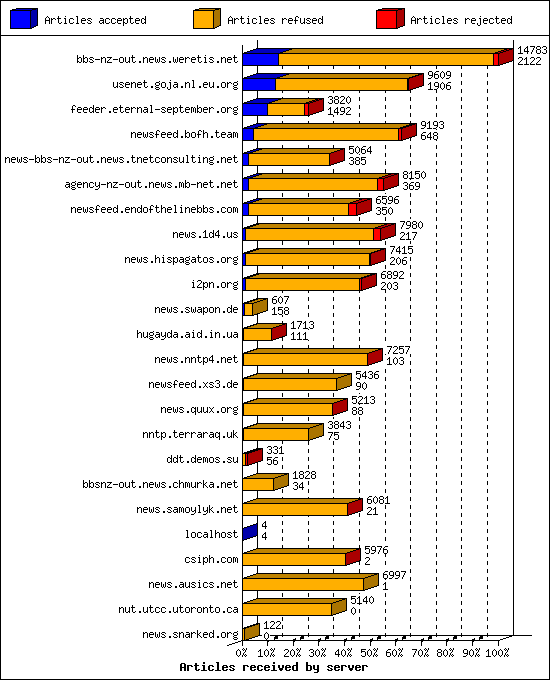 Articles received by server