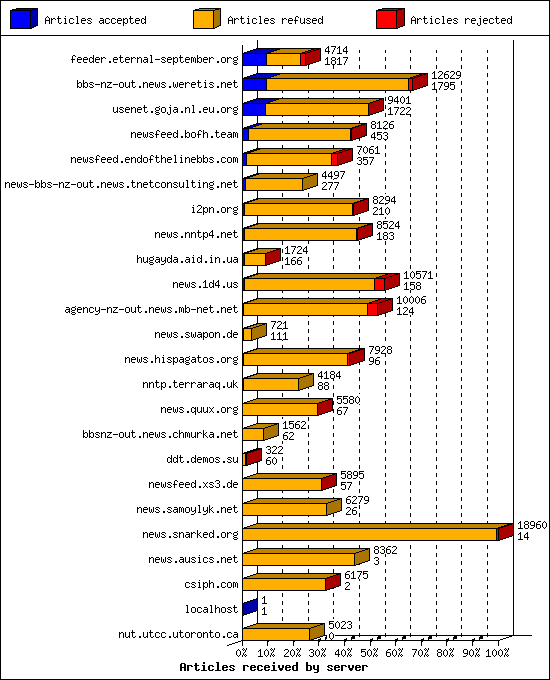 Articles received by server