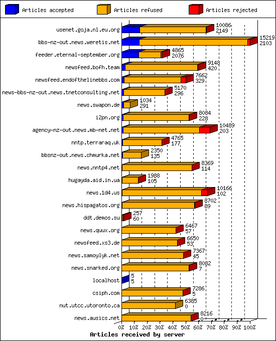 Articles received by server