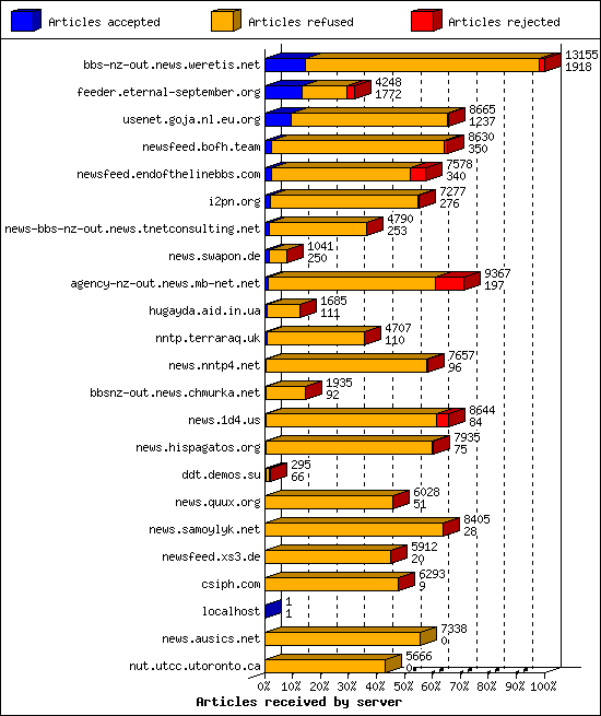 Articles received by server