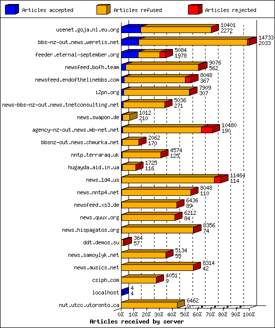 Articles received by server