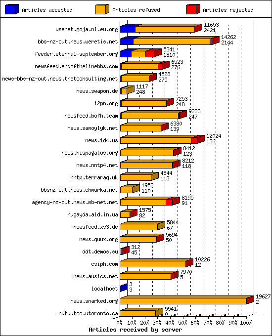 Articles received by server