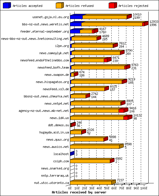 Articles received by server