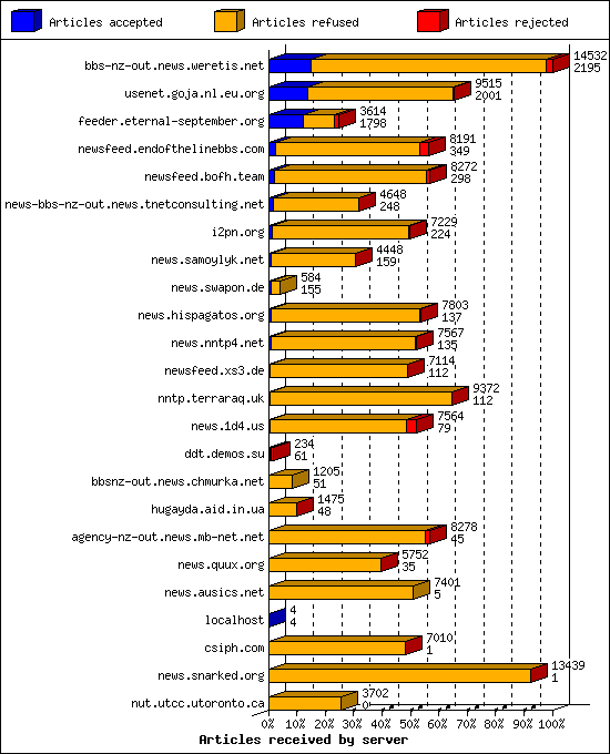 Articles received by server