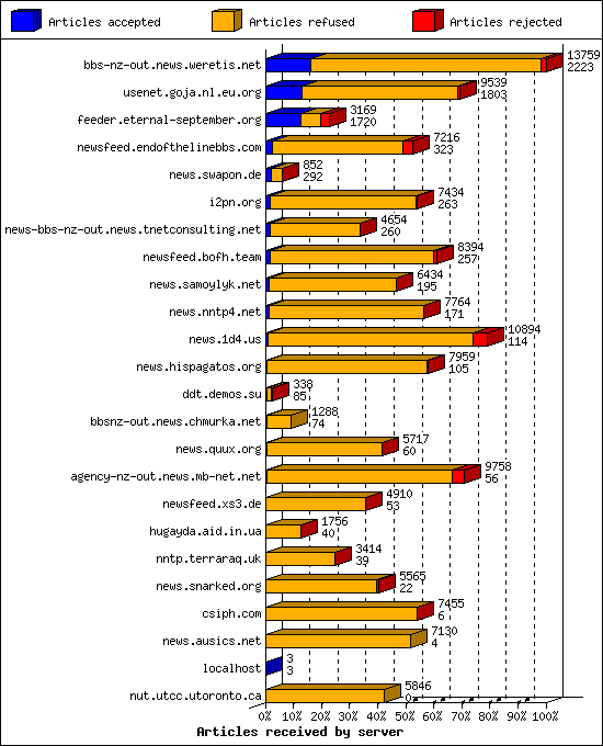 Articles received by server