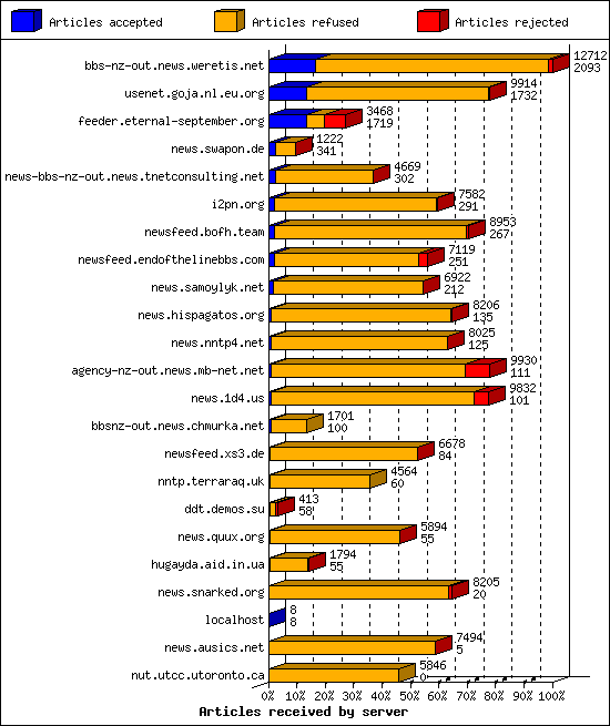 Articles received by server