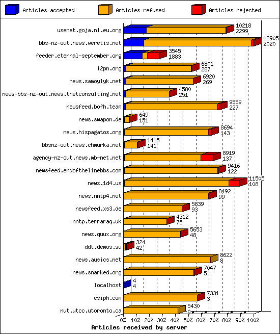 Articles received by server