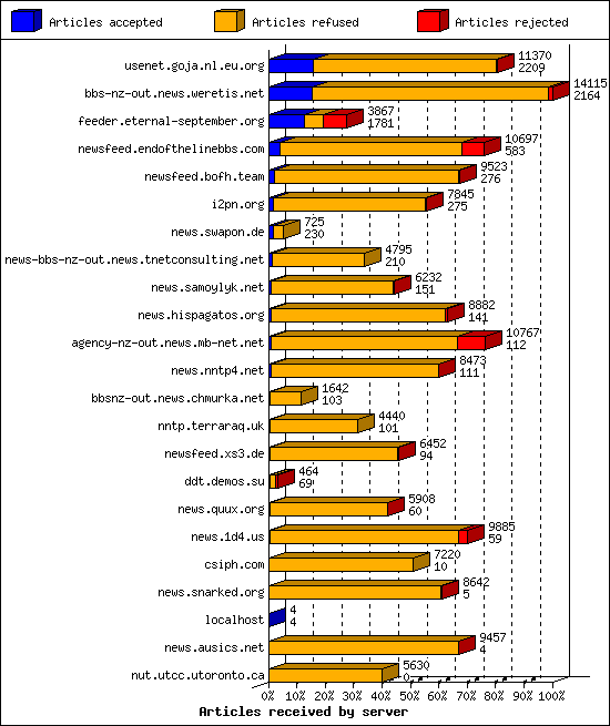 Articles received by server