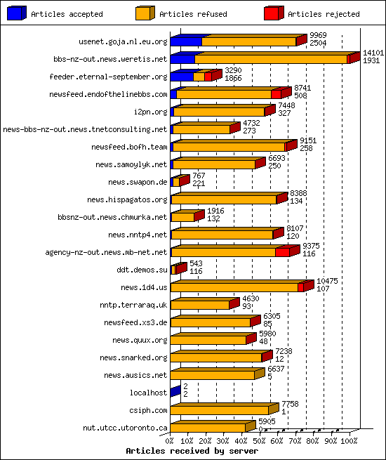 Articles received by server