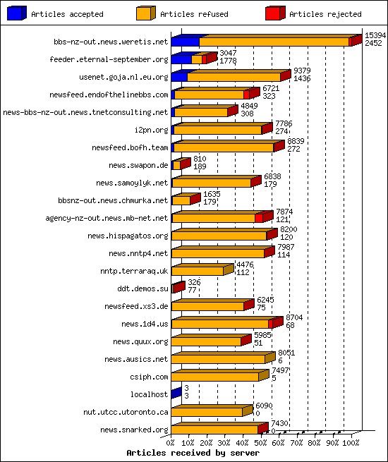 Articles received by server