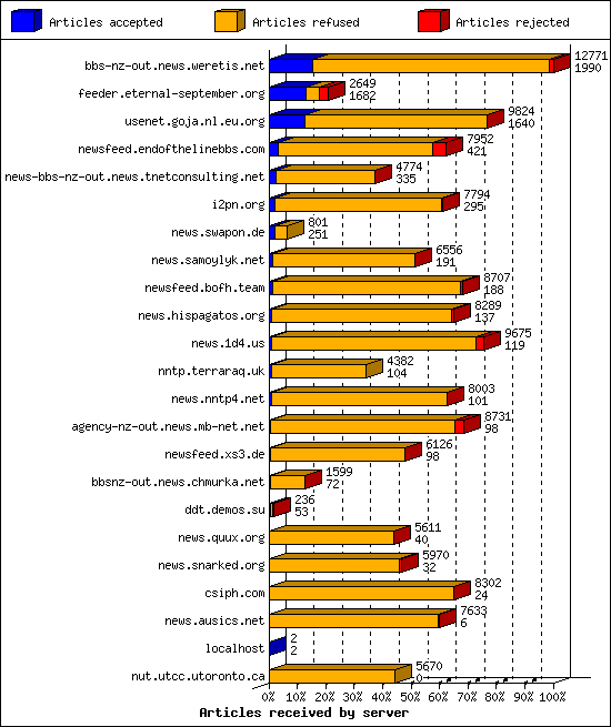 Articles received by server