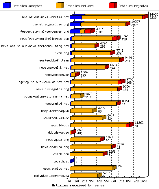 Articles received by server