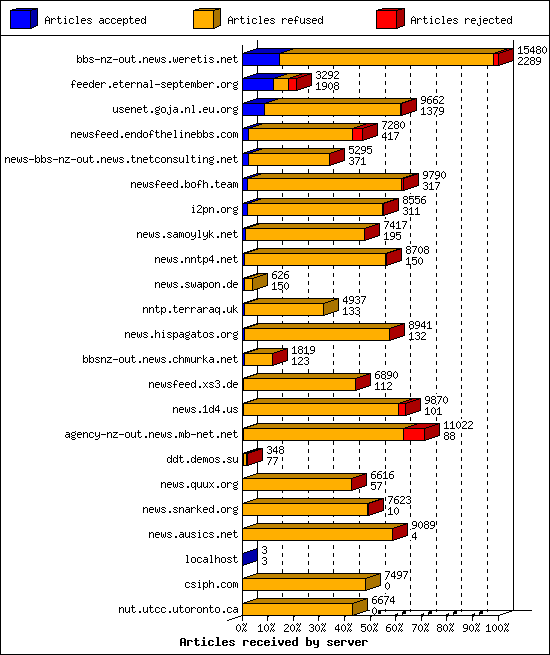 Articles received by server