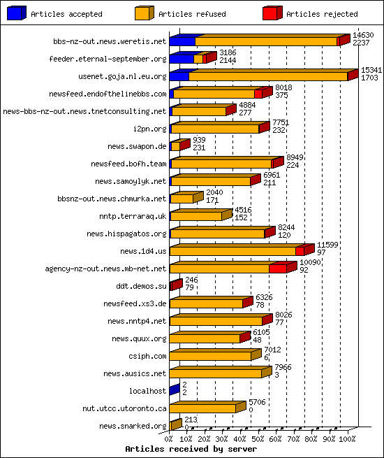 Articles received by server