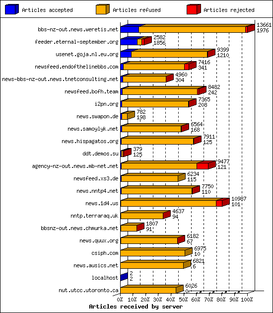 Articles received by server