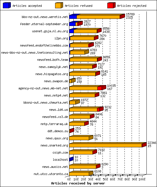 Articles received by server