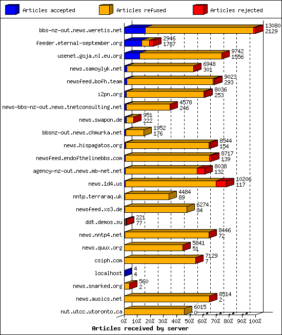 Articles received by server