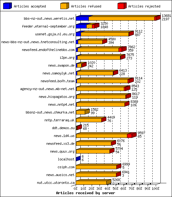 Articles received by server